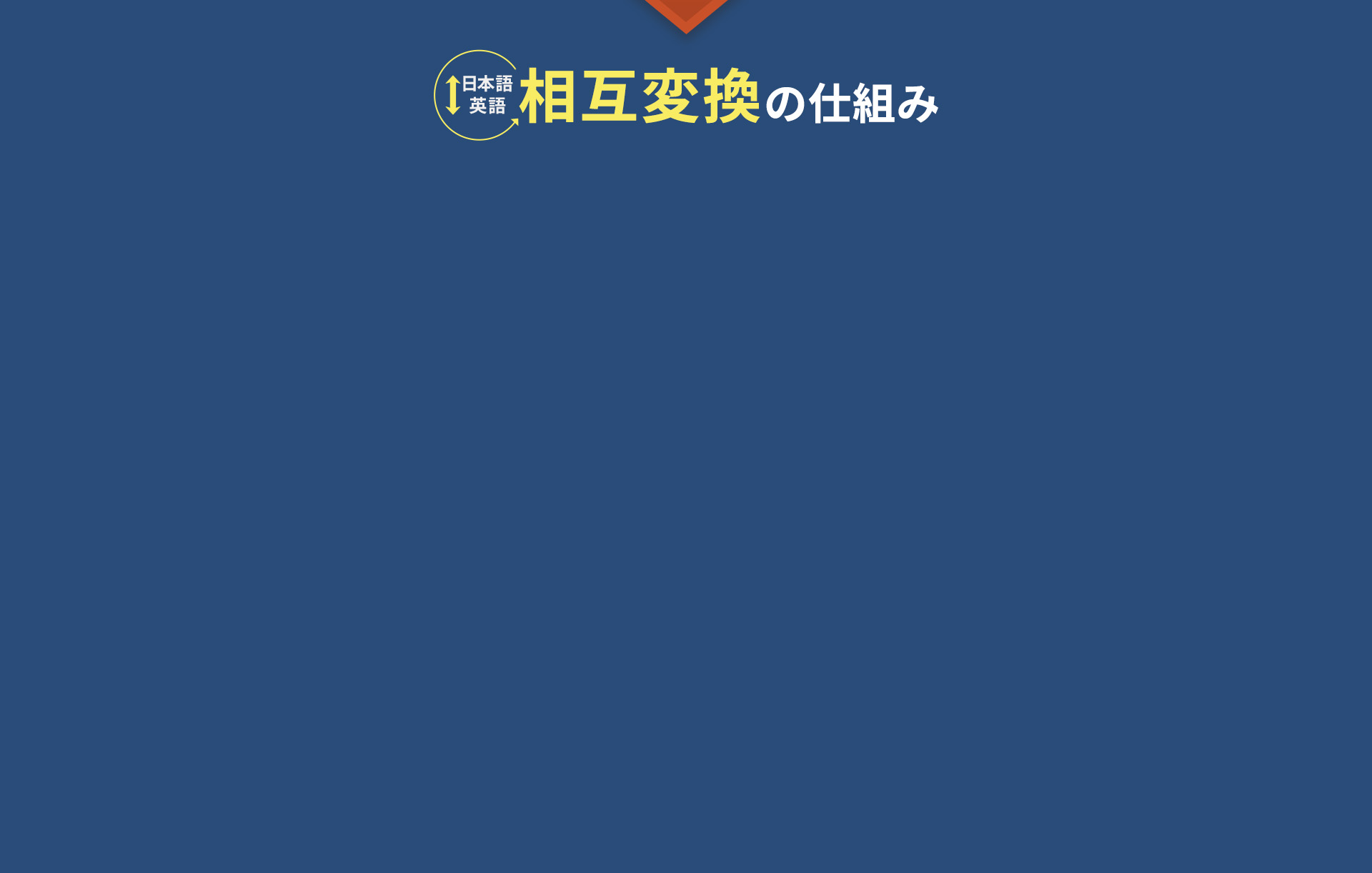 日本語↔︎英語相互変換の仕組み